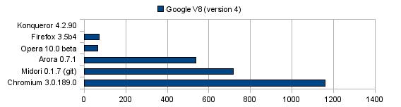 Google V8