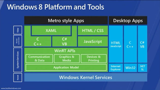 „Windows 8“ programinė struktūra