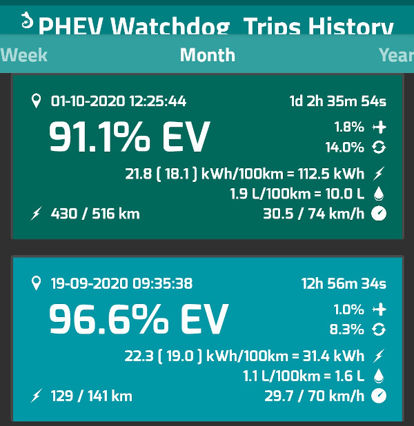 PHEV Watchdog statistika